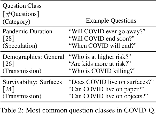 Figure 3 for What Are People Asking About COVID-19? A Question Classification Dataset