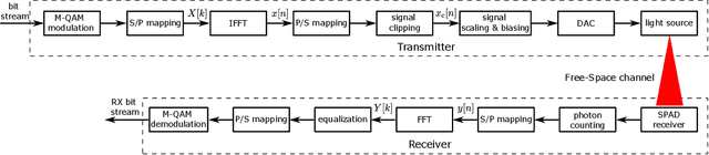 Figure 1 for Performance Analysis of SPAD-Based Optical Wireless Communication with OFDM