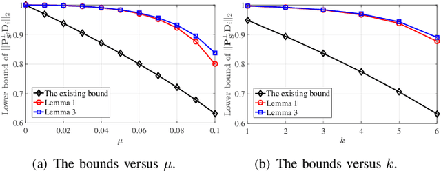 Figure 2 for Recovery Conditions of Sparse Signals Using Orthogonal Least Squares-Type Algorithms