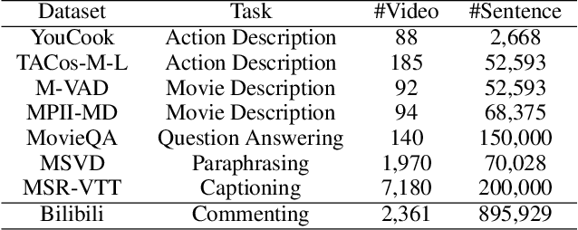 Figure 4 for LiveBot: Generating Live Video Comments Based on Visual and Textual Contexts