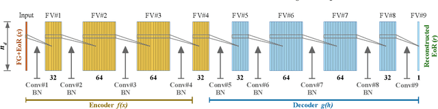 Figure 1 for Separating the EoR Signal with a Convolutional Denoising Autoencoder: A Deep-learning-based Method