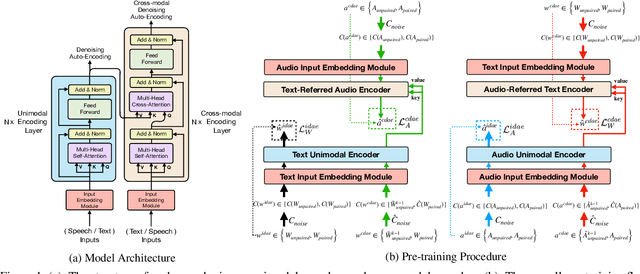 Figure 1 for Self-Supervised Audio-and-Text Pre-training with Extremely Low-Resource Parallel Data