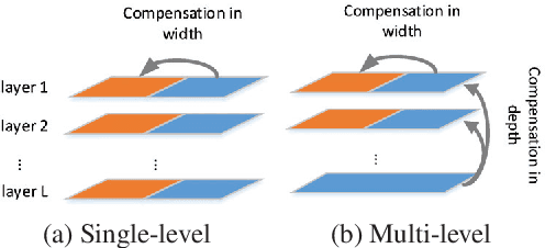Figure 1 for Deep Neural Network Compression with Single and Multiple Level Quantization