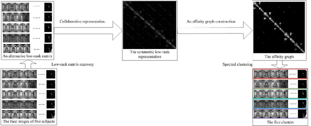 Figure 1 for Symmetric low-rank representation for subspace clustering