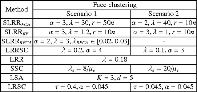 Figure 2 for Symmetric low-rank representation for subspace clustering