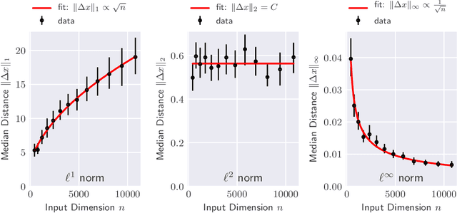 Figure 1 for Adversarial robustness guarantees for random deep neural networks