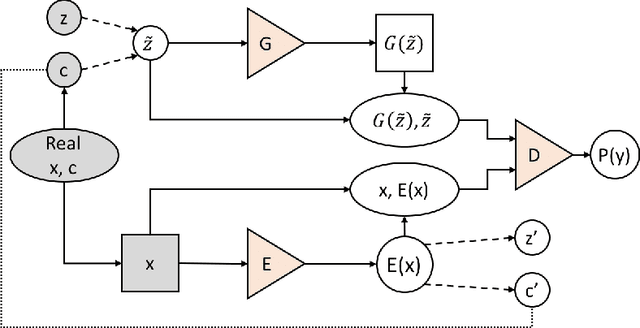 Figure 1 for Bidirectional Conditional Generative Adversarial Networks