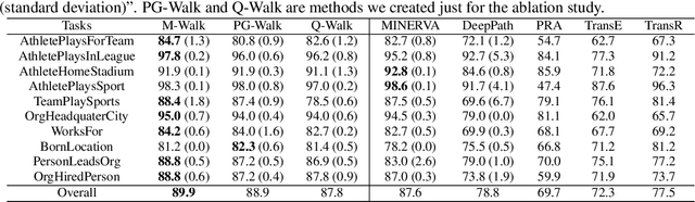 Figure 2 for M-Walk: Learning to Walk over Graphs using Monte Carlo Tree Search
