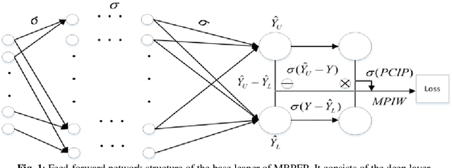 Figure 1 for The MBPEP: a deep ensemble pruning algorithm providing high quality uncertainty prediction