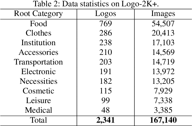 Figure 4 for Logo-2K+: A Large-Scale Logo Dataset for Scalable Logo Classification
