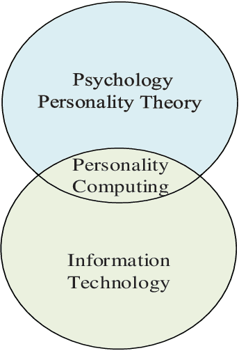 Figure 1 for Big-Five, MPTI, Eysenck or HEXACO: The Ideal Personality Model for Personality-aware Recommendation Systems