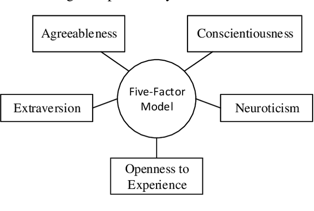 Figure 4 for Big-Five, MPTI, Eysenck or HEXACO: The Ideal Personality Model for Personality-aware Recommendation Systems