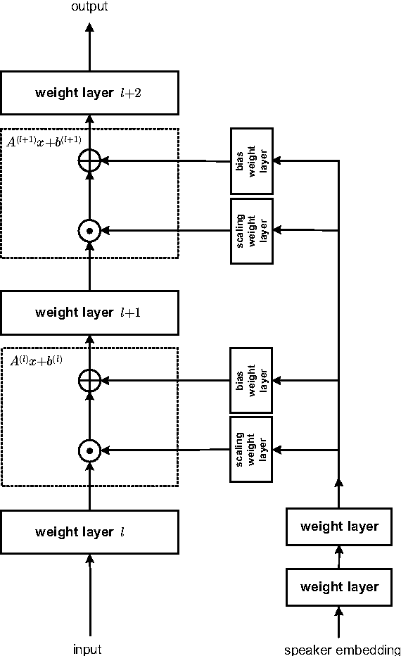 Figure 1 for Embedding-Based Speaker Adaptive Training of Deep Neural Networks