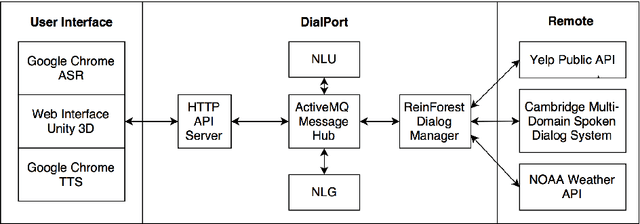Figure 1 for DialPort: Connecting the Spoken Dialog Research Community to Real User Data
