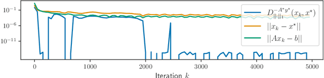 Figure 1 for Iterative regularization for low complexity regularizers