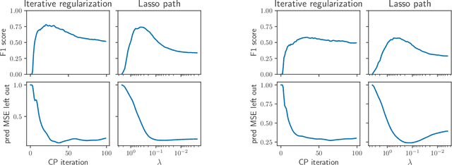 Figure 3 for Iterative regularization for low complexity regularizers