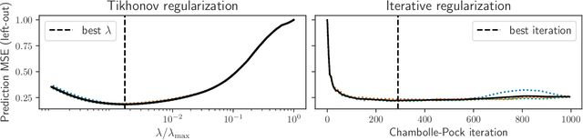 Figure 4 for Iterative regularization for low complexity regularizers
