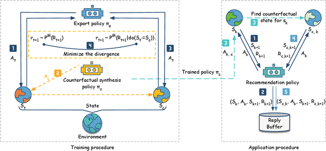 Figure 3 for Deep Reinforcement Learning for Dynamic Recommendation with Model-agnostic Counterfactual Policy Synthesis