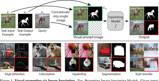 Figure 1 for Visual Prompting via Image Inpainting