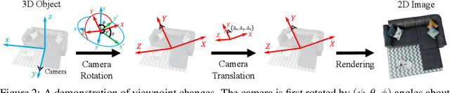 Figure 3 for ViewFool: Evaluating the Robustness of Visual Recognition to Adversarial Viewpoints