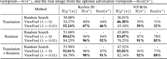 Figure 2 for ViewFool: Evaluating the Robustness of Visual Recognition to Adversarial Viewpoints