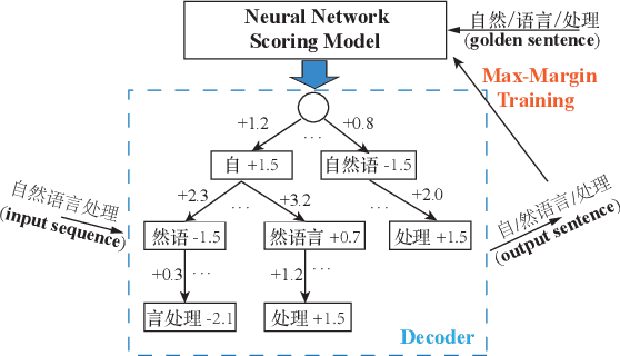 Figure 2 for Neural Word Segmentation Learning for Chinese