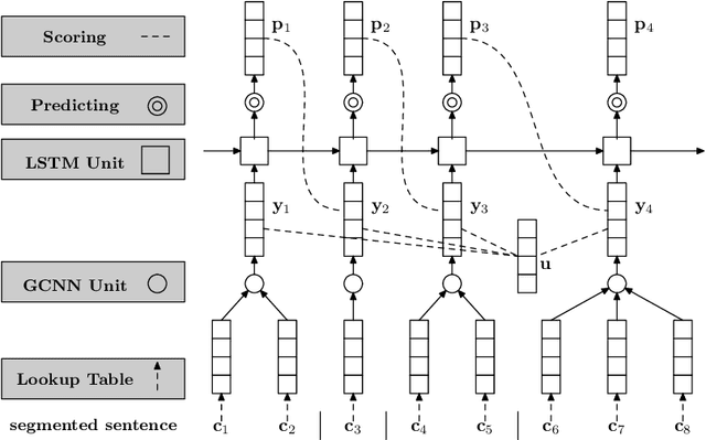 Figure 3 for Neural Word Segmentation Learning for Chinese