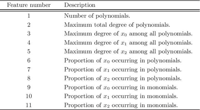 Figure 1 for Applying machine learning to the problem of choosing a heuristic to select the variable ordering for cylindrical algebraic decomposition