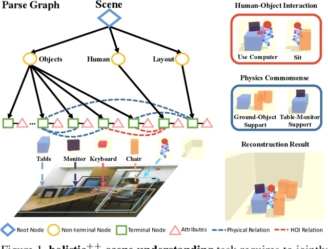 Figure 1 for Holistic++ Scene Understanding: Single-view 3D Holistic Scene Parsing and Human Pose Estimation with Human-Object Interaction and Physical Commonsense