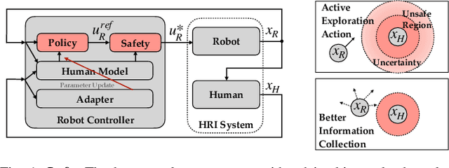 Figure 1 for Safe and Efficient Exploration of Human Models During Human-Robot Interaction