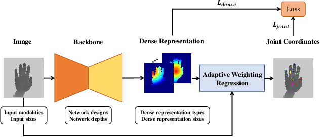 Figure 3 for AWR: Adaptive Weighting Regression for 3D Hand Pose Estimation