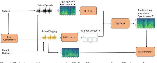 Figure 1 for Leveraging Symmetrical Convolutional Transformer Networks for Speech to Singing Voice Style Transfer