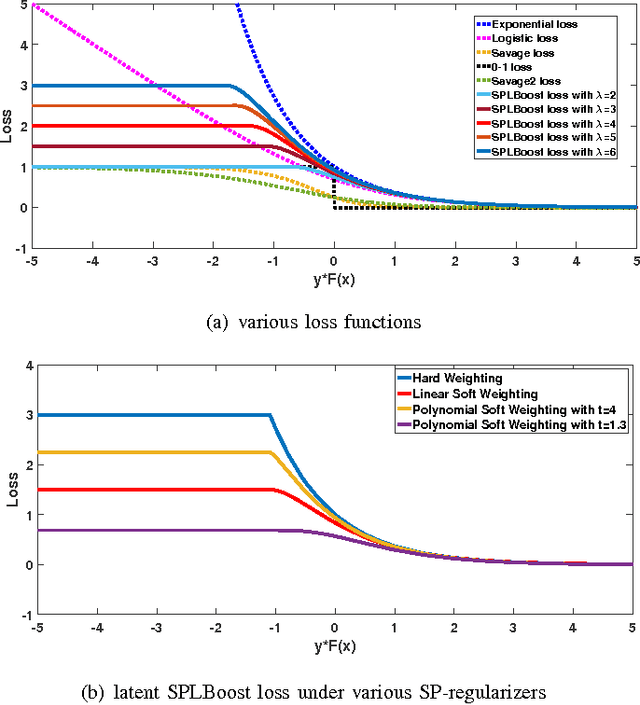 Figure 2 for SPLBoost: An Improved Robust Boosting Algorithm Based on Self-paced Learning