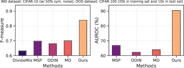 Figure 3 for NGC: A Unified Framework for Learning with Open-World Noisy Data