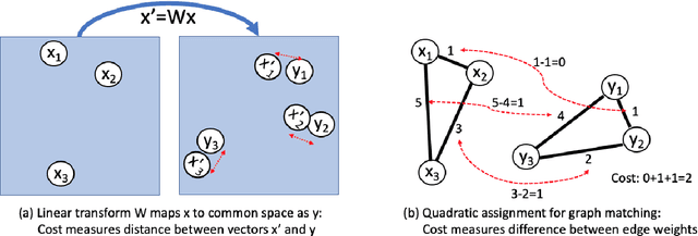 Figure 1 for An Analysis of Euclidean vs. Graph-Based Framing for Bilingual Lexicon Induction from Word Embedding Spaces