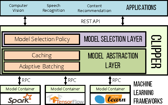 Figure 1 for Clipper: A Low-Latency Online Prediction Serving System