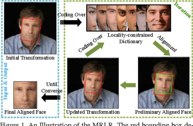 Figure 1 for Efficient Face Alignment via Locality-constrained Representation for Robust Recognition