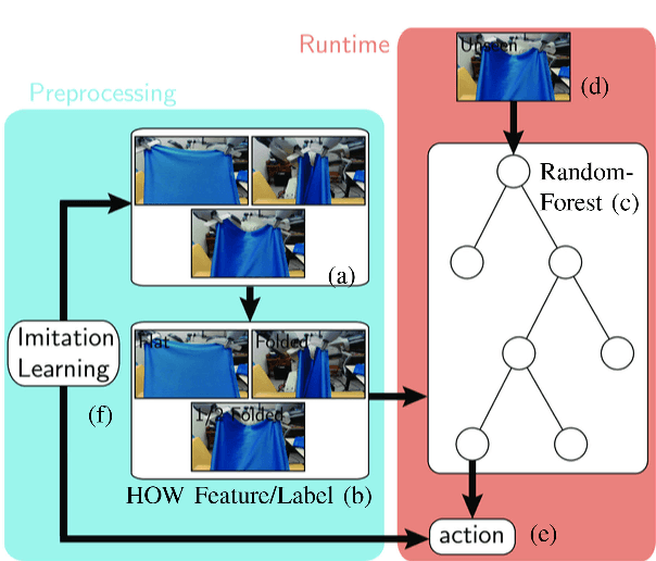 Figure 2 for Cloth Manipulation Using Random-Forest-Based Imitation Learning