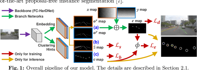 Figure 1 for Towards Lightweight Lane Detection by Optimizing Spatial Embedding