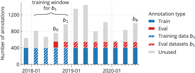 Figure 1 for Addressing machine learning concept drift reveals declining vaccine sentiment during the COVID-19 pandemic