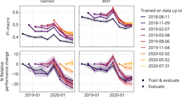 Figure 2 for Addressing machine learning concept drift reveals declining vaccine sentiment during the COVID-19 pandemic