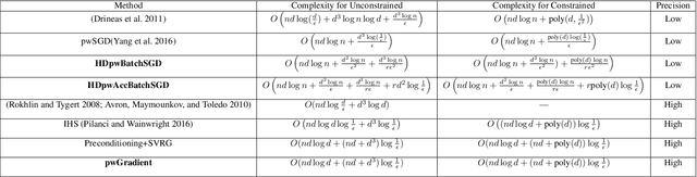 Figure 1 for Large Scale Constrained Linear Regression Revisited: Faster Algorithms via Preconditioning