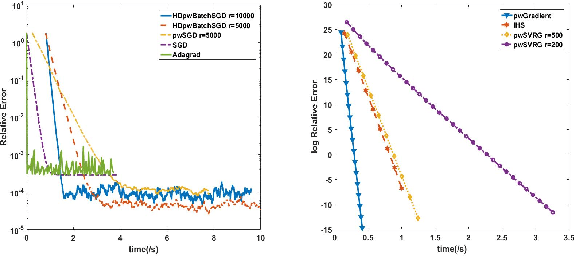 Figure 4 for Large Scale Constrained Linear Regression Revisited: Faster Algorithms via Preconditioning