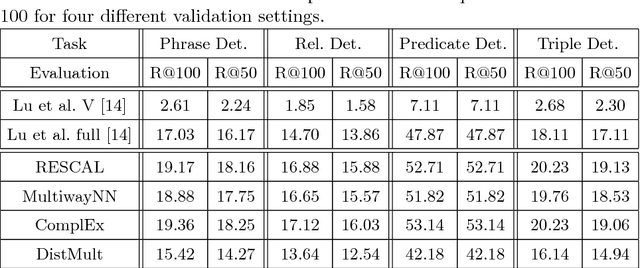 Figure 2 for Improving Visual Relationship Detection using Semantic Modeling of Scene Descriptions