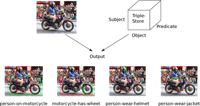 Figure 1 for Improving Visual Relationship Detection using Semantic Modeling of Scene Descriptions