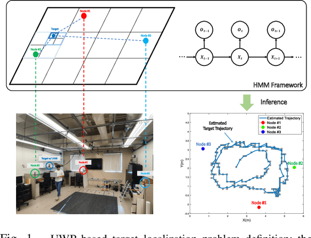 Figure 1 for Online Target Localization using Adaptive Belief Propagation in the HMM Framework