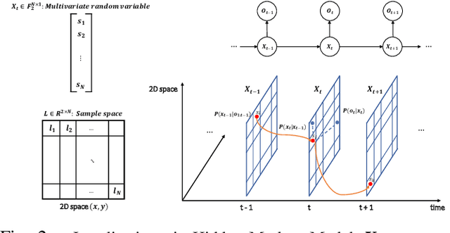 Figure 2 for Online Target Localization using Adaptive Belief Propagation in the HMM Framework