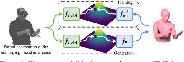 Figure 1 for FLAG: Flow-based 3D Avatar Generation from Sparse Observations
