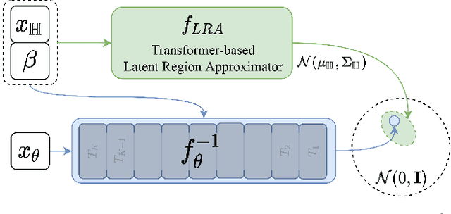 Figure 3 for FLAG: Flow-based 3D Avatar Generation from Sparse Observations