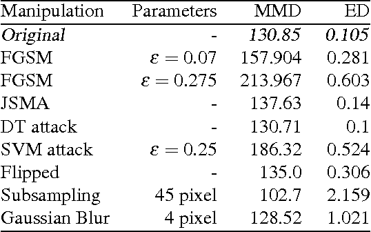 Figure 1 for On the (Statistical) Detection of Adversarial Examples